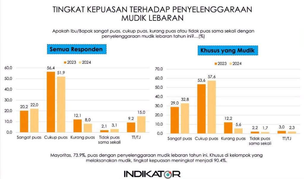 Hasil survei tingkat kepuasan terhadap penyelenggaraan mudik lebaran oleh Polri